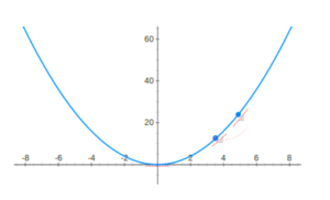 gradients graphs