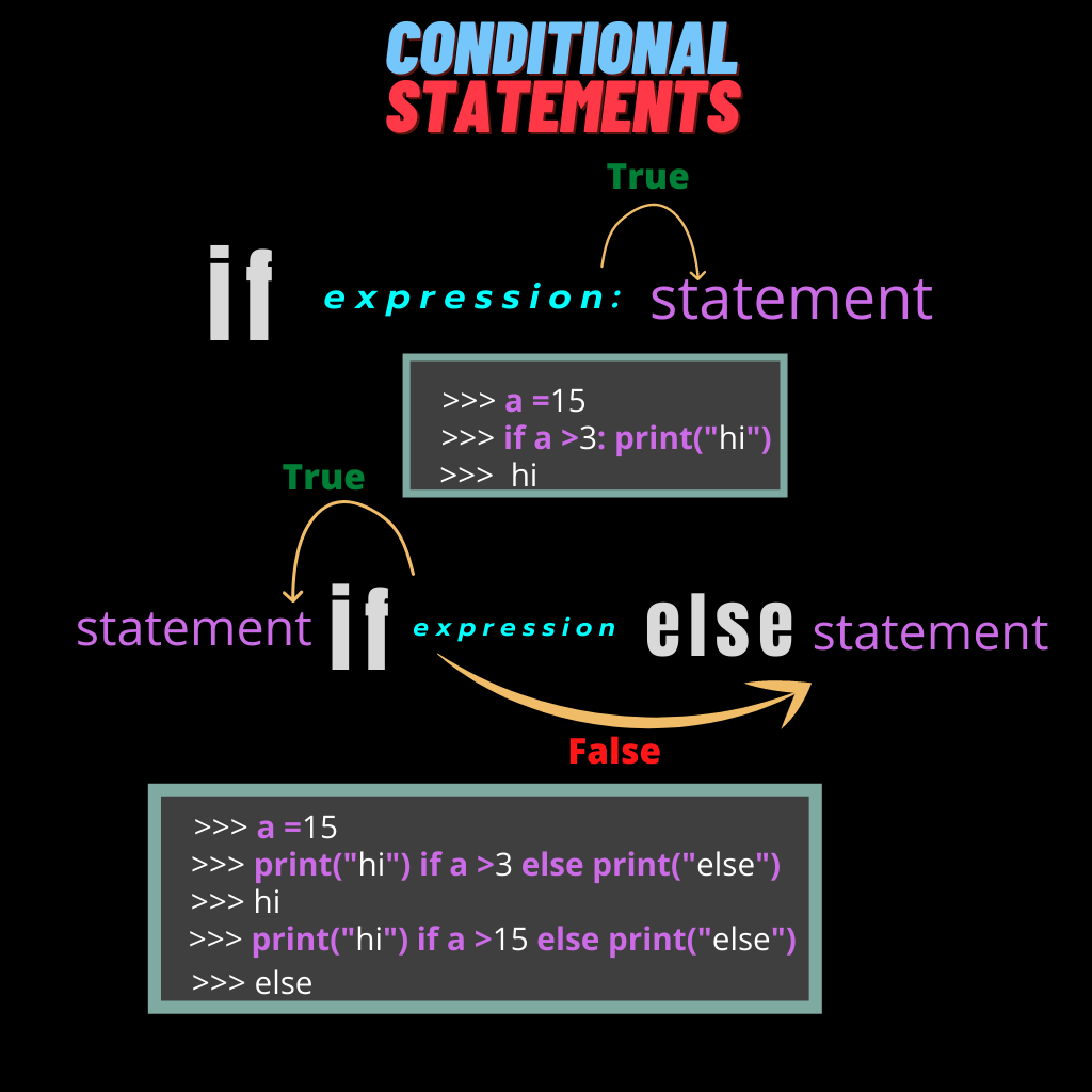 Python Conditional Statements use If elif and else for decision making